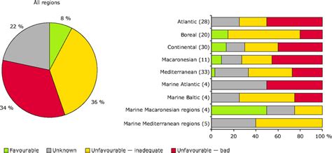 Conservation status of coastal habitat types of Community interest in ...