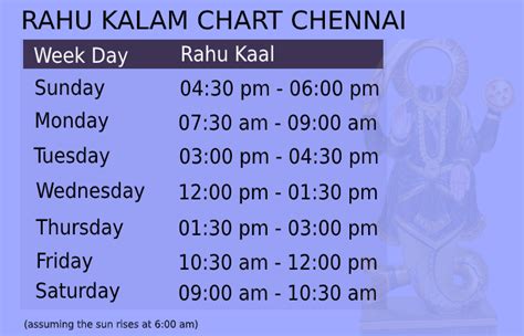 Rahu Kalam Today Chennai | Rahu Kaal Chennai | Rahu Kalam in Chennai