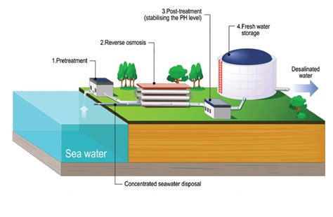 Reverse osmosis for desalination - International Filtration News