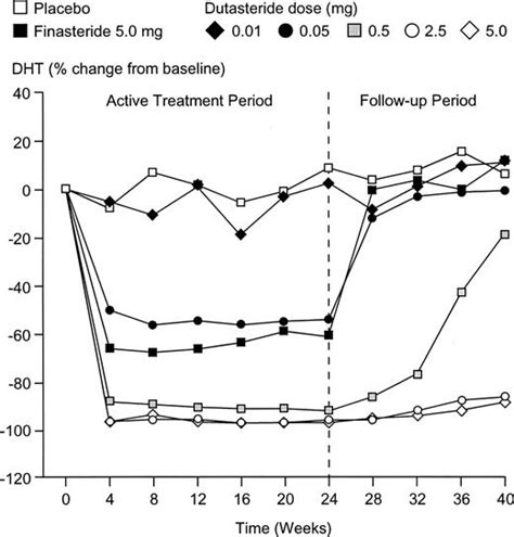 Dutasteride and Finasteride Dosage Discussion - The End of Hair Loss and Balding