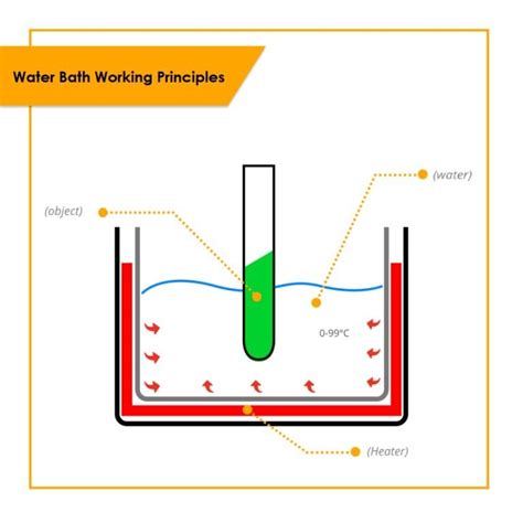 Laboratory Water Bath Functions and Working Principles - Sinaumedia