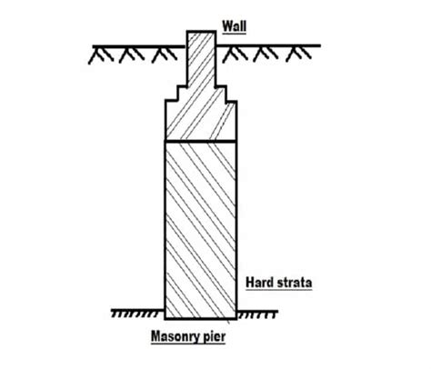 Deep Foundations - types and details - Structural Guide