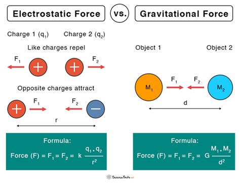 Electrostatic Force: Definition, Formula, and Examples