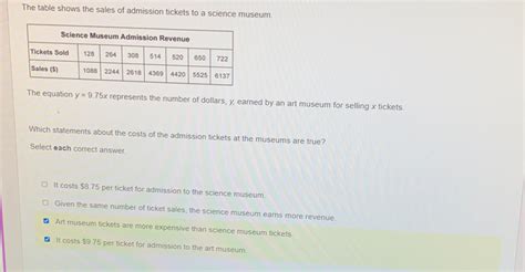 Solved: The table shows the sales of admission tickets to a science museum. The equation y=9.75x ...