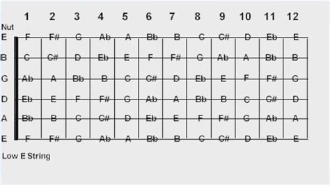 notes on the guitar neck | Music notes, Bible notes, Music chords