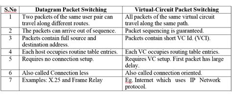 Datagram Packet Switching Vs Virtual-circuit Packet Switching - Bench ...