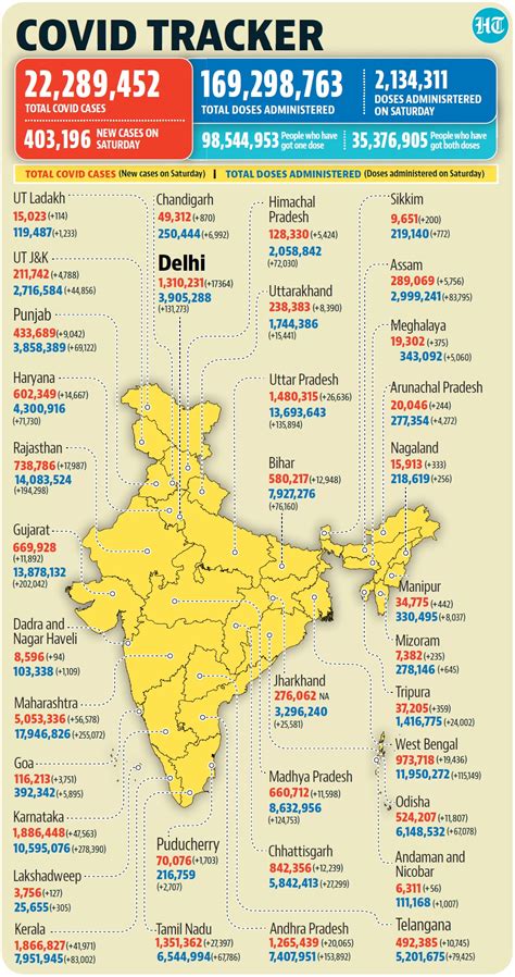 Covid-19 in Delhi: Fewest new infections in a day since April 15, positivity rate falls to 23.3% ...