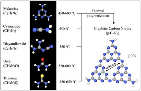 Schematic illustration of the precursor source for g-C3N4 and required... | Download Scientific ...