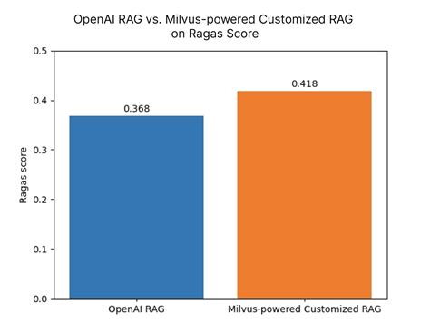 OpenAI RAG vs. Your Customized RAG: Which One Is Better? - Zilliz blog