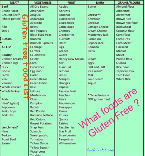 Grocery List Amp Wheat Belly Diet in 2023 | Free food, Gluten free diet ...