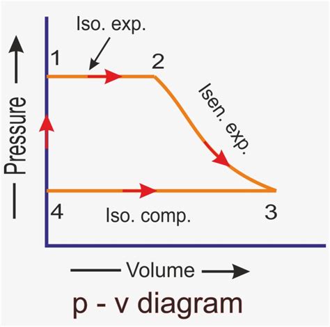 Rankine Cycle P-v Diagram - Rankine Cycle Pv And Ts Diagram - Free Transparent PNG Download - PNGkey