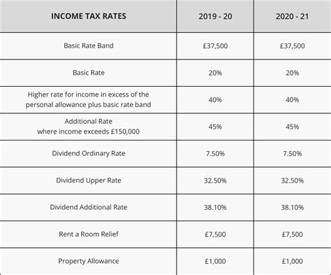 UK tax rates | Landlords Tax Services > Tax info