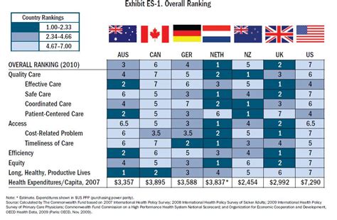 Urbanomics: Comparing health care systems across developed world