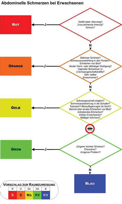 Manchester Triage System Flowchart