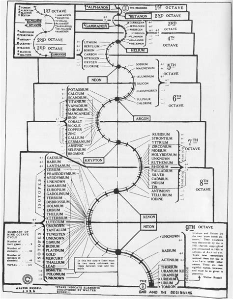 Talk:Walter Russell/Archive 1 - Wikipedia