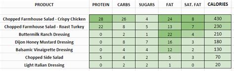 Arby's - Nutrition Information and Calories