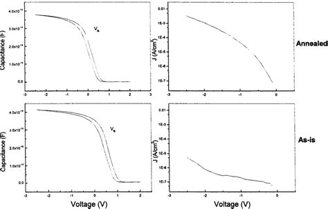 Capacitance-voltage and current-voltage diagrams for as-deposited and ...