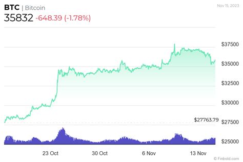 Google Bard predicts Bitcoin price for start of 2024