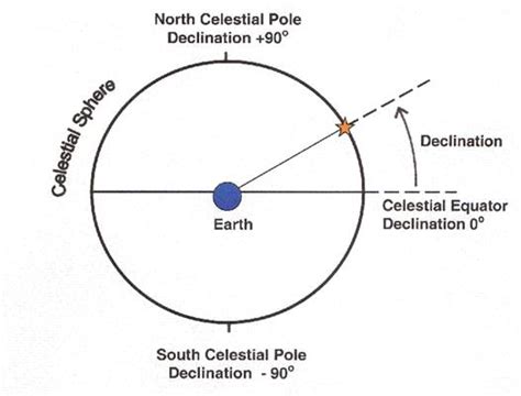 declination – Liberal Dictionary