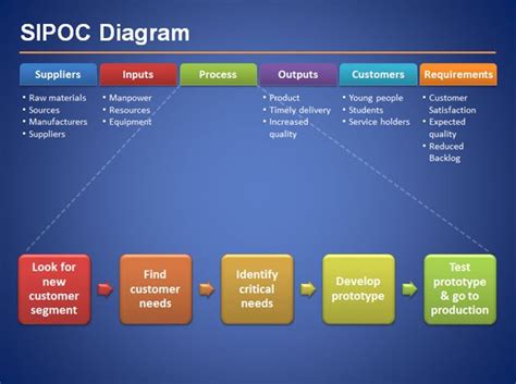 SIPOC Diagram for Six Sigma Presentations in Microsoft PowerPoint 2010