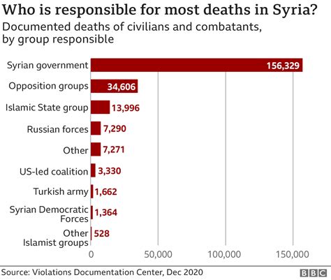 Why has the Syrian war lasted 10 years? - BBC News