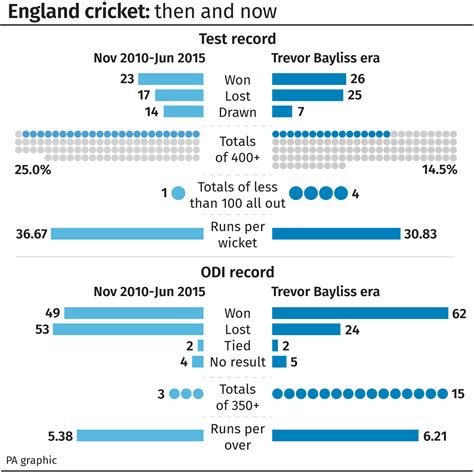 Have England gone backwards at Test cricket in the Trevor Bayliss era ...