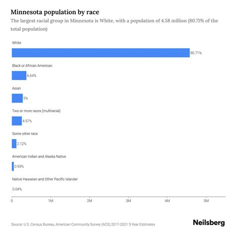 Minnesota Population by Race & Ethnicity - 2023 | Neilsberg