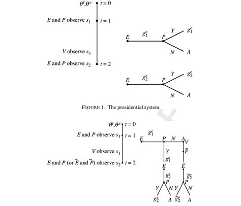 The parliamentary system | Download Scientific Diagram