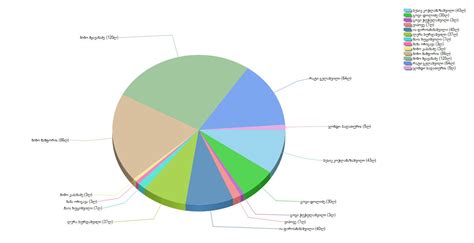 3d - How to change the view angle and label value of a chart .NET C# - Stack Overflow