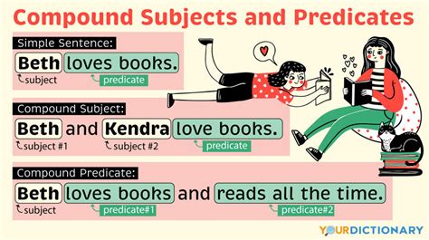 Compound Subjects and Predicates Explained + Sample Sentences ...