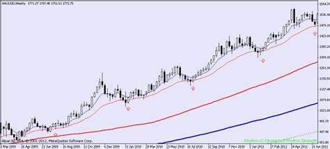 The Four Best Moving Averages: Part 1 - Let's Dance with the Market | ArrowFX | Trading the ...