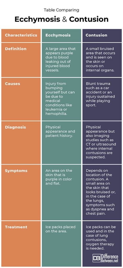 Difference Between Ecchymosis and Contusion | Difference Between