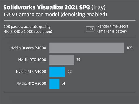 Nvidia RTX A4000 / RTX A5000 review - DEVELOP3D