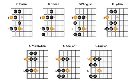 Basics of Guitar Modes