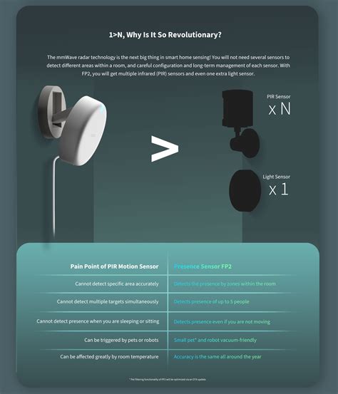 Introducing the Aqara Presence Sensor FP2: The Cutting-Edge Smart Home Sensor is changing the ...