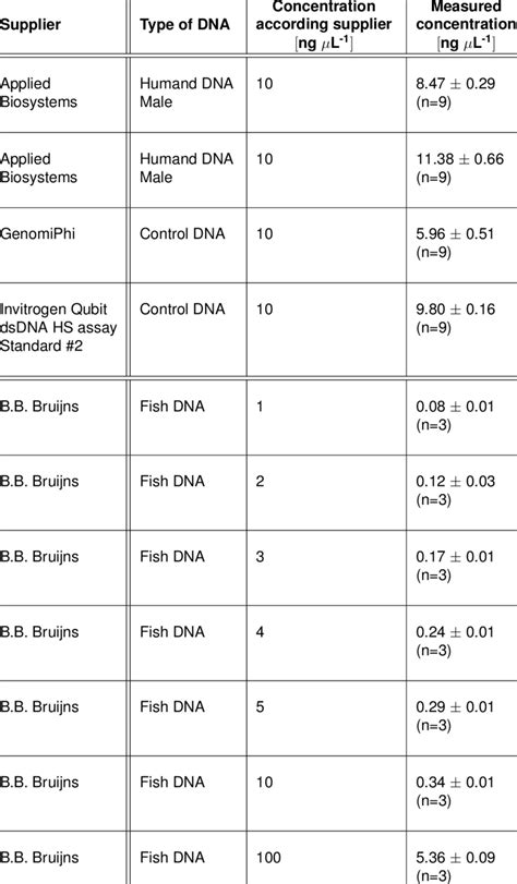 5: Validation of the Qubit dsDNA HS assay kit. | Download Table