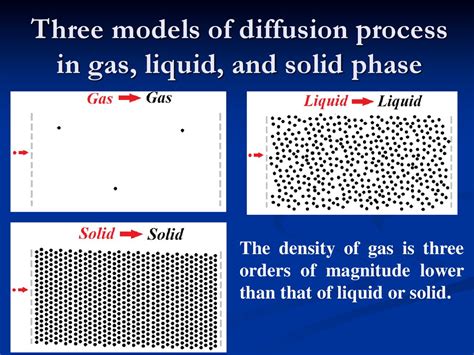 Molecular diffusion - презентация онлайн