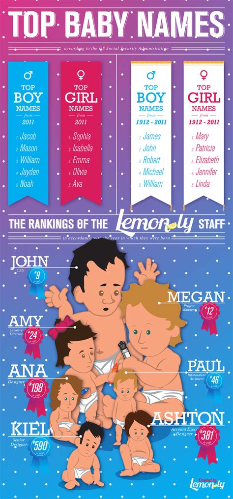 Infographic: Popular Baby Names