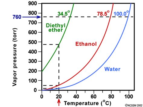 IB Chemistry: Topic 17.1: Liquid-vapour equilibrium