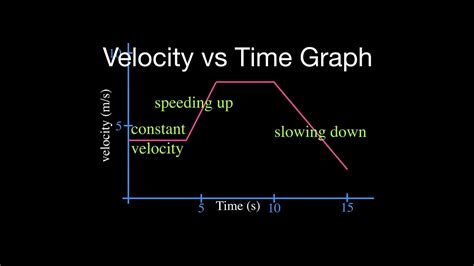 Understanding Position Vs Time Graphs