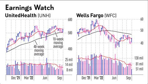 WFC Stock Moves Off Lows Ahead Of Q3 Earnings Report; UnitedHealth, TSM ...