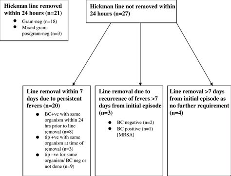 Gram-negative organisms predominate in Hickman line-related infections in non-neutropenic ...