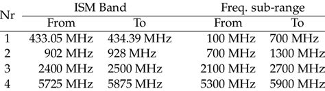 ISM bands and chosen frequency sub-ranges between 100 MHz and 5.9 GHz. | Download Scientific Diagram