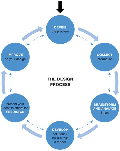 The Design Process | Discover Design: A student design experience