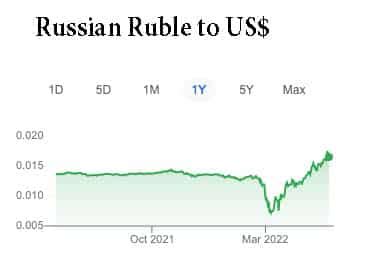 Why Russian Ruble has appreciated after sanctions - Economics Help