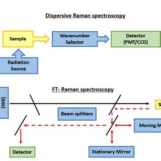 (PDF) Raman Spectroscopy, a review