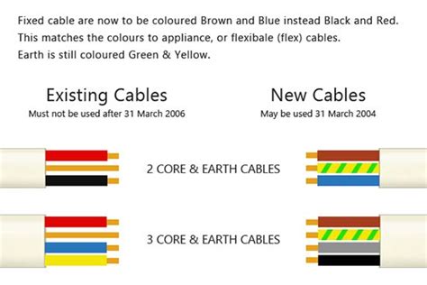 New Wiring and Cable Colours | New Electrical Wire Colours and UK Wire Colours | DIY Doctor