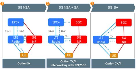 Evolution of Core Network(3G vs. 4G vs. 5G) | by Sarp Köksal | Medium