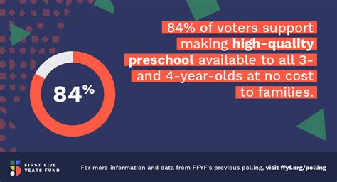 2021 Policy Poll: Social Media Graphics - First Five Years Fund