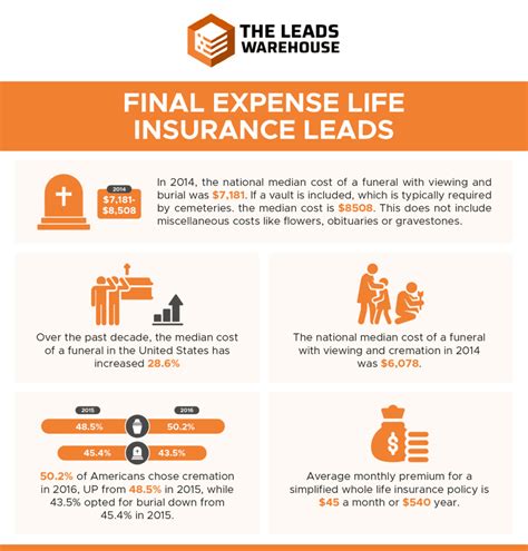 Final Expense Life Insurance Leads | Ultimate Guide